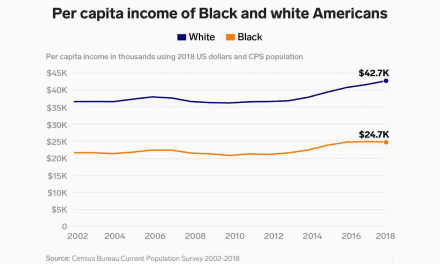Evidence Shows That Black Americans Purposefully Want To Make Less Money Than White Americans