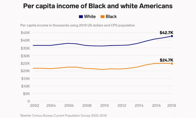 Evidence Shows That Black Americans Purposefully Want To Make Less Money Than White Americans